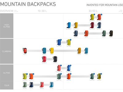 Ortovox Peak 40 Dry, just blue - Bild 11